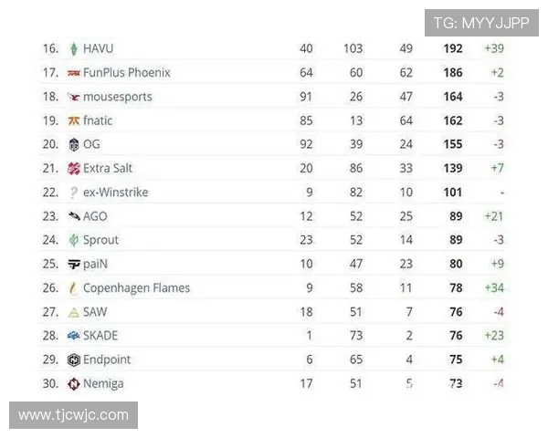 CSGO战术排行榜揭晓V5战队荣登第三名引发热议 CSGO战术排行榜揭晓V5战队荣登第三名引发热议